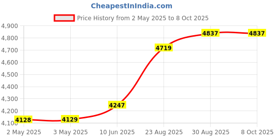 industrybuying.com wiha tools WIHA HEX KEY SET, FOLD-OUT, 9PC, 35197 wiha tools Price History Graph from 2 May 2025 to 7 Oct 2025