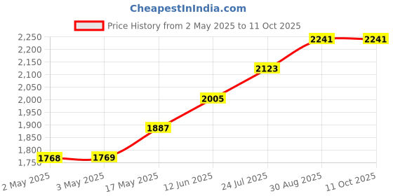 industrybuying.com wiha tools WIHA HEX KEY, T HANDLE, 3MM X 350MM, 00911 wiha tools Price History Graph from 2 May 2025 to 10 Oct 2025