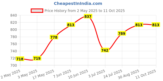 industrybuying.com wiha tools WIHA HEX KEY, T HANDLE, 4MM X 150MM, 00913 wiha tools Price History Graph from 2 May 2025 to 10 Oct 2025