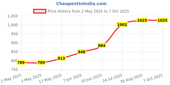 industrybuying.com wiha tools WIHA HEX KEY, T HANDLE, 5MM X 150MM, 00917 wiha tools Price History Graph from 2 May 2025 to 6 Oct 2025