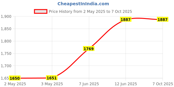 industrybuying.com wiha tools WIHA HEX KEY, T HANDLE, 5MM X 350MM, 00919 wiha tools Price History Graph from 2 May 2025 to 7 Oct 2025