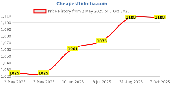 industrybuying.com wiha tools WIHA HEX KEY, T HANDLE, 8MM X 100MM, 00928 wiha tools Price History Graph from 2 May 2025 to 7 Oct 2025