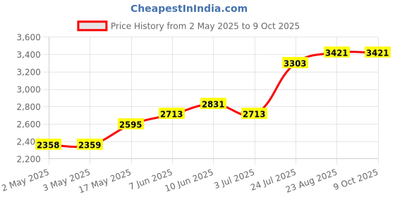 industrybuying.com wiha tools WIHA HEX L-KEY, LONG, SET IN HOLDER, 9-PC, 06386 wiha tools Price History Graph from 2 May 2025 to 8 Oct 2025
