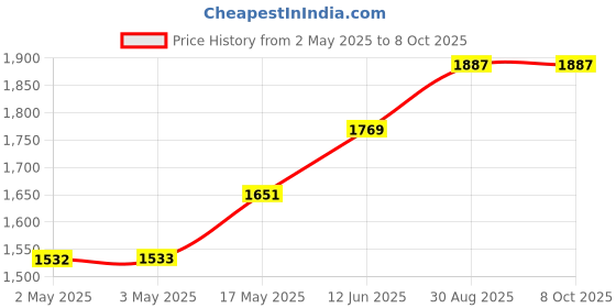 industrybuying.com wiha tools WIHA HEX L-KEY SET IN HOLDER, 9-PC, 06379 wiha tools Price History Graph from 2 May 2025 to 7 Oct 2025
