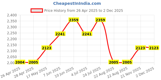 industrybuying.com wiha tools WIHA HEX NUT DRIVER, 2.5MM, 160MM, 42446 wiha tools Price History Graph from 26 Apr 2025 to 2 Dec 2025