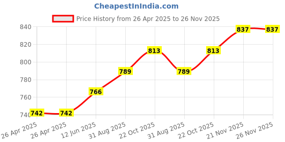 industrybuying.com wiha tools WIHA HEX SCREWDRIVER, 26315 wiha tools Price History Graph from 26 Apr 2025 to 26 Nov 2025