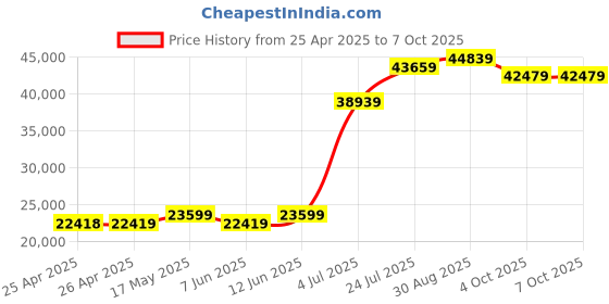 industrybuying.com wiha tools WIHA HEXAGON BIT SET, 39971 wiha tools Price History Graph from 25 Apr 2025 to 7 Oct 2025