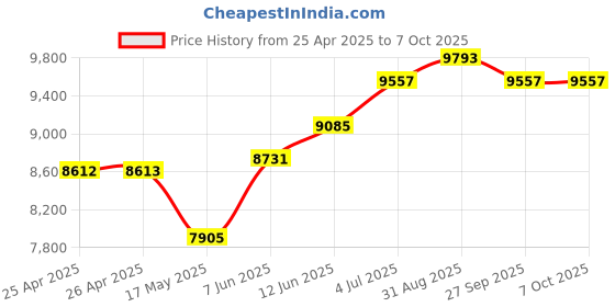 industrybuying.com wiha tools WIHA HEXAGON BIT SET, XL, SL/PH/PZ, 31PC, 29417 wiha tools Price History Graph from 25 Apr 2025 to 7 Oct 2025