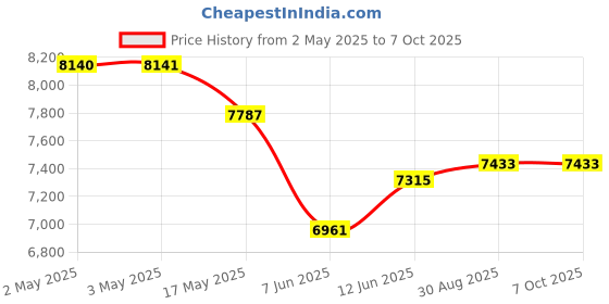 industrybuying.com wiha tools WIHA HEXAGON KEY SET, 13PC, 24851 wiha tools Price History Graph from 2 May 2025 to 7 Oct 2025