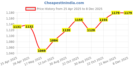 industrybuying.com wiha tools WIHA INSULATED SLIMLINE BLADES, 28347 wiha tools Price History Graph from 25 Apr 2025 to 8 Dec 2025