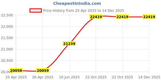industrybuying.com wiha tools WIHA INSULATED SLIMLINE SCREWDRIVER SET, 15PC, 28390 wiha tools Price History Graph from 25 Apr 2025 to 14 Dec 2025