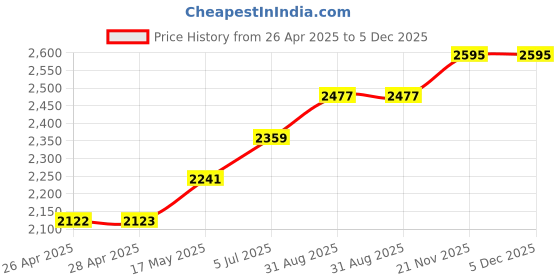 industrybuying.com wiha tools WIHA NUT DRIVER, 10MM X 125MM, 00977 wiha tools Price History Graph from 26 Apr 2025 to 5 Dec 2025