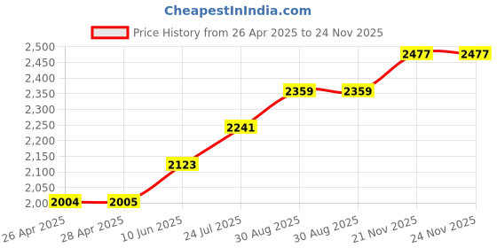 industrybuying.com wiha tools WIHA NUT DRIVER, 125X10MM, 01026 wiha tools Price History Graph from 26 Apr 2025 to 23 Nov 2025