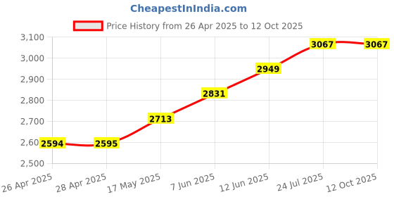 industrybuying.com wiha tools WIHA NUT DRIVER, 125X13MM, 01029 wiha tools Price History Graph from 26 Apr 2025 to 12 Oct 2025