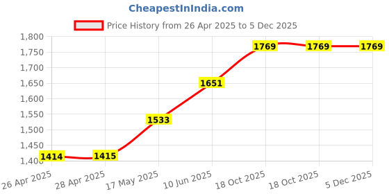 industrybuying.com wiha tools WIHA NUT DRIVER, 125X6MM, 01022 wiha tools Price History Graph from 26 Apr 2025 to 5 Dec 2025