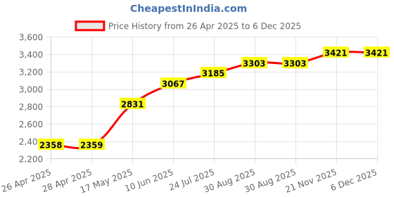 industrybuying.com wiha tools WIHA NUT DRIVER, 13MM X 125MM, 00988 wiha tools Price History Graph from 26 Apr 2025 to 6 Dec 2025