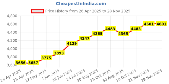 industrybuying.com wiha tools WIHA OBLIQUE CUTTER, 128MM, 1.3MM, 26833 wiha tools Price History Graph from 26 Apr 2025 to 27 Nov 2025