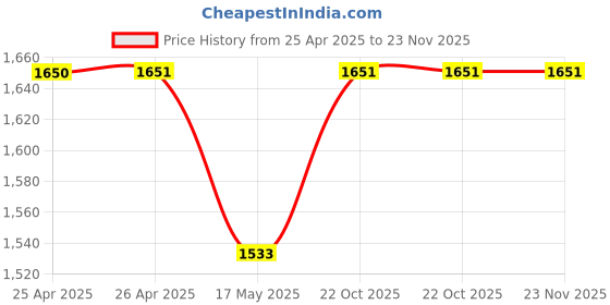 industrybuying.com wiha tools WIHA Pentalobe IPR5 Tech Driver - 40mm Blade, 26765 wiha tools Price History Graph from 25 Apr 2025 to 23 Nov 2025