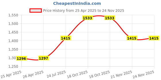 industrybuying.com wiha tools WIHA PHILIPS BIT, PH2 X 75MM, 34584 wiha tools Price History Graph from 25 Apr 2025 to 23 Nov 2025
