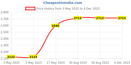 industrybuying.com wiha tools WIHA PHILLIPS BIT, PH1 X 29MM, 42096 wiha tools Price History Graph from 3 May 2025 to 4 Dec 2025