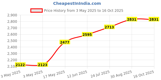 industrybuying.com wiha tools WIHA PHILLIPS BIT, PH3 X 29MM, 42101 wiha tools Price History Graph from 3 May 2025 to 15 Oct 2025