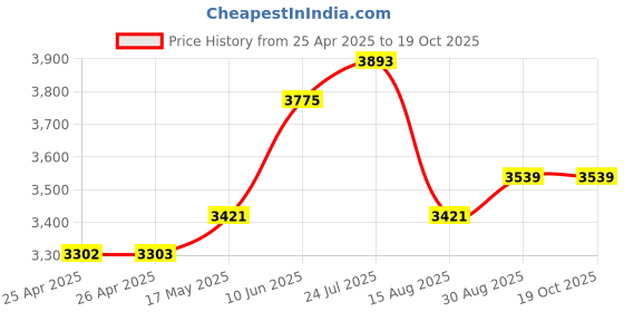 industrybuying.com wiha tools WIHA PHILLIPS BIT, PH3 X 50MM, 41626 wiha tools Price History Graph from 25 Apr 2025 to 18 Oct 2025