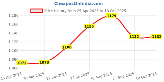 industrybuying.com wiha tools WIHA PHILLIPS/SLOTTED BIT, PH2 X 50MM, 32492 wiha tools Price History Graph from 25 Apr 2025 to 18 Oct 2025