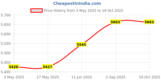 industrybuying.com wiha tools WIHA PLIER, COMBINATION, 200MM, 32930 wiha tools Price History Graph from 3 May 2025 to 18 Oct 2025