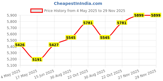 industrybuying.com wiha tools WIHA PLIER, CRIMPER, 180MM, 32945 wiha tools Price History Graph from 4 May 2025 to 29 Nov 2025