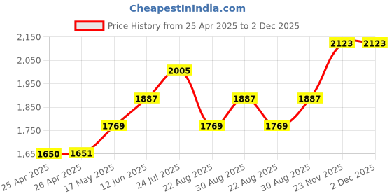 industrybuying.com wiha tools WIHA POZIDRIV BIT, PZ2 X 25MM, 41602 wiha tools Price History Graph from 25 Apr 2025 to 2 Dec 2025