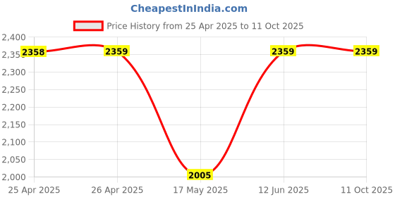 industrybuying.com wiha tools WIHA POZIDRIV BIT, PZ3 X 29MM, 42103 wiha tools Price History Graph from 25 Apr 2025 to 11 Oct 2025