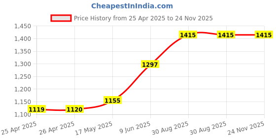 industrybuying.com wiha tools WIHA POZIDRIV/SLOTTED BIT, PZ1 X 70MM, 32495 wiha tools Price History Graph from 25 Apr 2025 to 24 Nov 2025