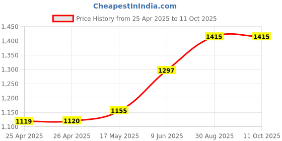 industrybuying.com wiha tools WIHA POZIDRIV/SLOTTED BIT, PZ2 X 70MM, 32497 wiha tools Price History Graph from 25 Apr 2025 to 11 Oct 2025
