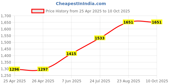 industrybuying.com wiha tools WIHA REVERSIBLE BLADE, HEXAGON, BALL END, 3, 00636 wiha tools Price History Graph from 25 Apr 2025 to 7 Oct 2025
