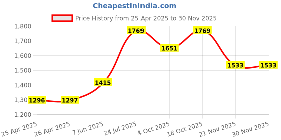 industrybuying.com wiha tools WIHA REVERSIBLE BLADE, PH1/PH2, 00631 wiha tools Price History Graph from 25 Apr 2025 to 26 Nov 2025