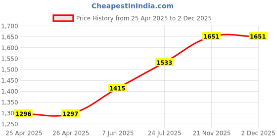 industrybuying.com wiha tools WIHA REVERSIBLE BLADE, POZI NO.1/NO.2, 00632 wiha tools Price History Graph from 25 Apr 2025 to 2 Dec 2025