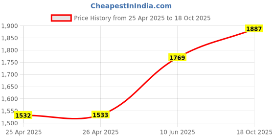 industrybuying.com wiha tools WIHA REVERSIBLE BLADE, SL2.0/SL3.5, 00577 wiha tools Price History Graph from 25 Apr 2025 to 18 Oct 2025