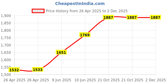 industrybuying.com wiha tools WIHA REVERSIBLE BLADE, SL2.5/SL4.0, 00578 wiha tools Price History Graph from 26 Apr 2025 to 2 Dec 2025
