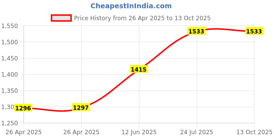 industrybuying.com wiha tools WIHA REVERSIBLE BLADE, SL4.0/SL6.0, 00629 wiha tools Price History Graph from 26 Apr 2025 to 12 Oct 2025