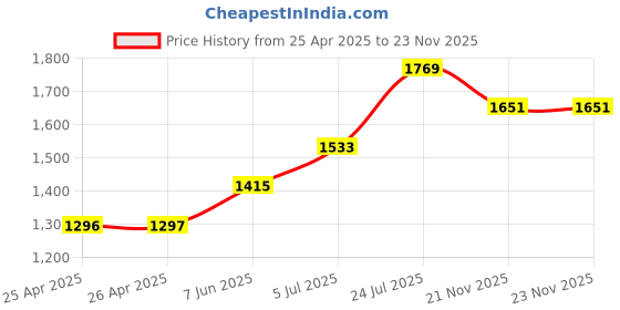 industrybuying.com wiha tools WIHA REVERSIBLE BLADE, TORX10/15, 00656 wiha tools Price History Graph from 25 Apr 2025 to 23 Nov 2025