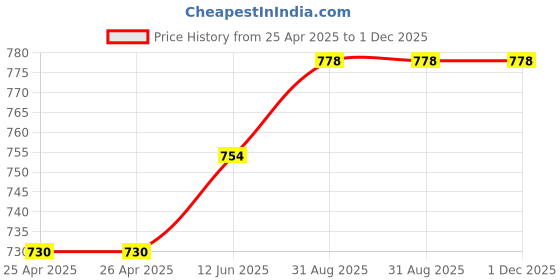 industrybuying.com wiha tools WIHA SCREWDRIVER, ESD, PHILLIPS NO.0, 273050 wiha tools Price History Graph from 25 Apr 2025 to 30 Nov 2025