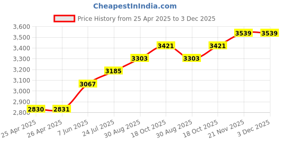 industrybuying.com wiha tools WIHA SCREWDRIVER HANDLE, 105MM, 31498 wiha tools Price History Graph from 25 Apr 2025 to 3 Dec 2025
