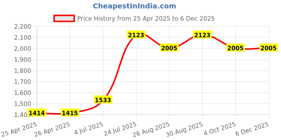 industrybuying.com wiha tools WIHA SCREWDRIVER, HEXAGON, 0.9MM, 134MM, 42421 wiha tools Price History Graph from 25 Apr 2025 to 5 Dec 2025