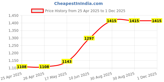 industrybuying.com wiha tools WIHA SCREWDRIVER, HEXAGON, 1.3MM, 134MM, 42422 wiha tools Price History Graph from 25 Apr 2025 to 30 Nov 2025