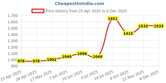 industrybuying.com wiha tools WIHA SCREWDRIVER, HEXAGON, 2MM, 150MM, 42424 wiha tools Price History Graph from 25 Apr 2025 to 5 Dec 2025