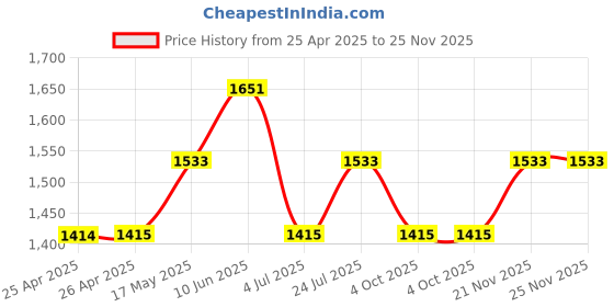 industrybuying.com wiha tools WIHA SCREWDRIVER, HEXAGON, 2MM, 150MM, 42433 wiha tools Price History Graph from 25 Apr 2025 to 24 Nov 2025