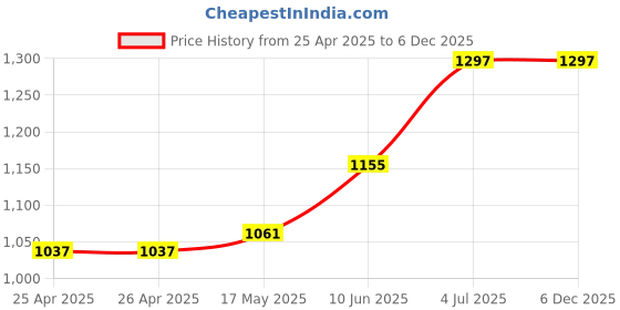 industrybuying.com wiha tools WIHA SCREWDRIVER, HEXAGON, BALL, 4MM, 26329 wiha tools Price History Graph from 25 Apr 2025 to 5 Dec 2025