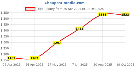 industrybuying.com wiha tools WIHA SCREWDRIVER, HEXAGON, BALL, 5MM, 26330 wiha tools Price History Graph from 26 Apr 2025 to 17 Oct 2025