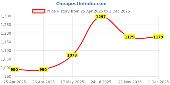 industrybuying.com wiha tools WIHA SCREWDRIVER, PHILLIPS NO.0X60MM, 00754 wiha tools Price History Graph from 25 Apr 2025 to 30 Nov 2025