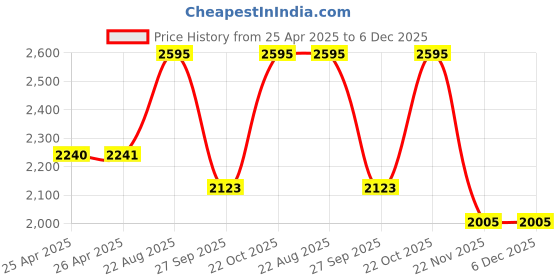 industrybuying.com wiha tools WIHA SCREWDRIVER, PHILLIPS NO.2X100MM, 00759 wiha tools Price History Graph from 25 Apr 2025 to 6 Dec 2025
